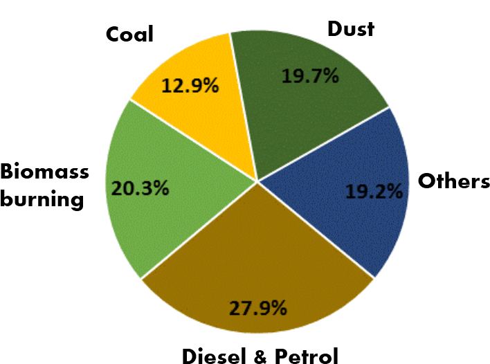 Ueinfo 2013 Study - Pie Chart Of Air Pollution In India (804x556), Png Download