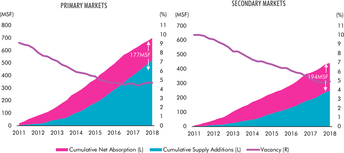 Complementing This Trend, Overall Vacancy Year Over - Diagram (1200x560), Png Download