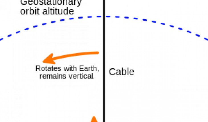 Elon Musk Tweeted On The Space Elevator, Electric Rockets - Diagram (730x430), Png Download