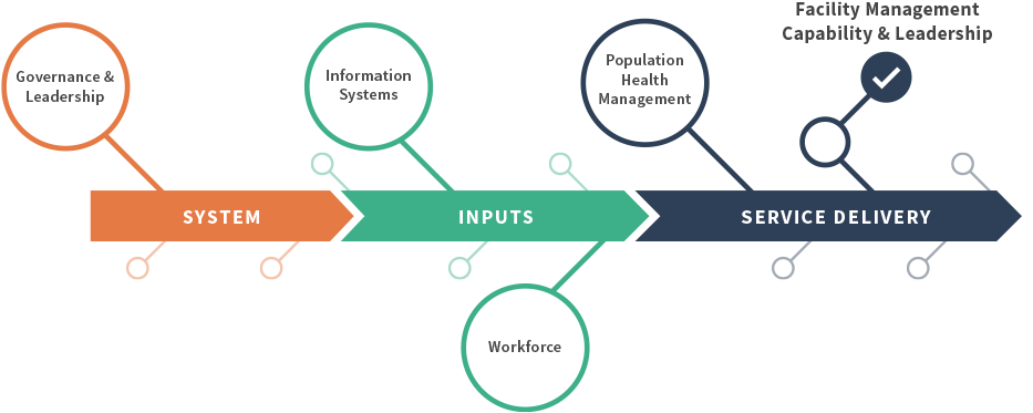 Facility Management Capability & Leadership - Diagram (1027x400), Png Download