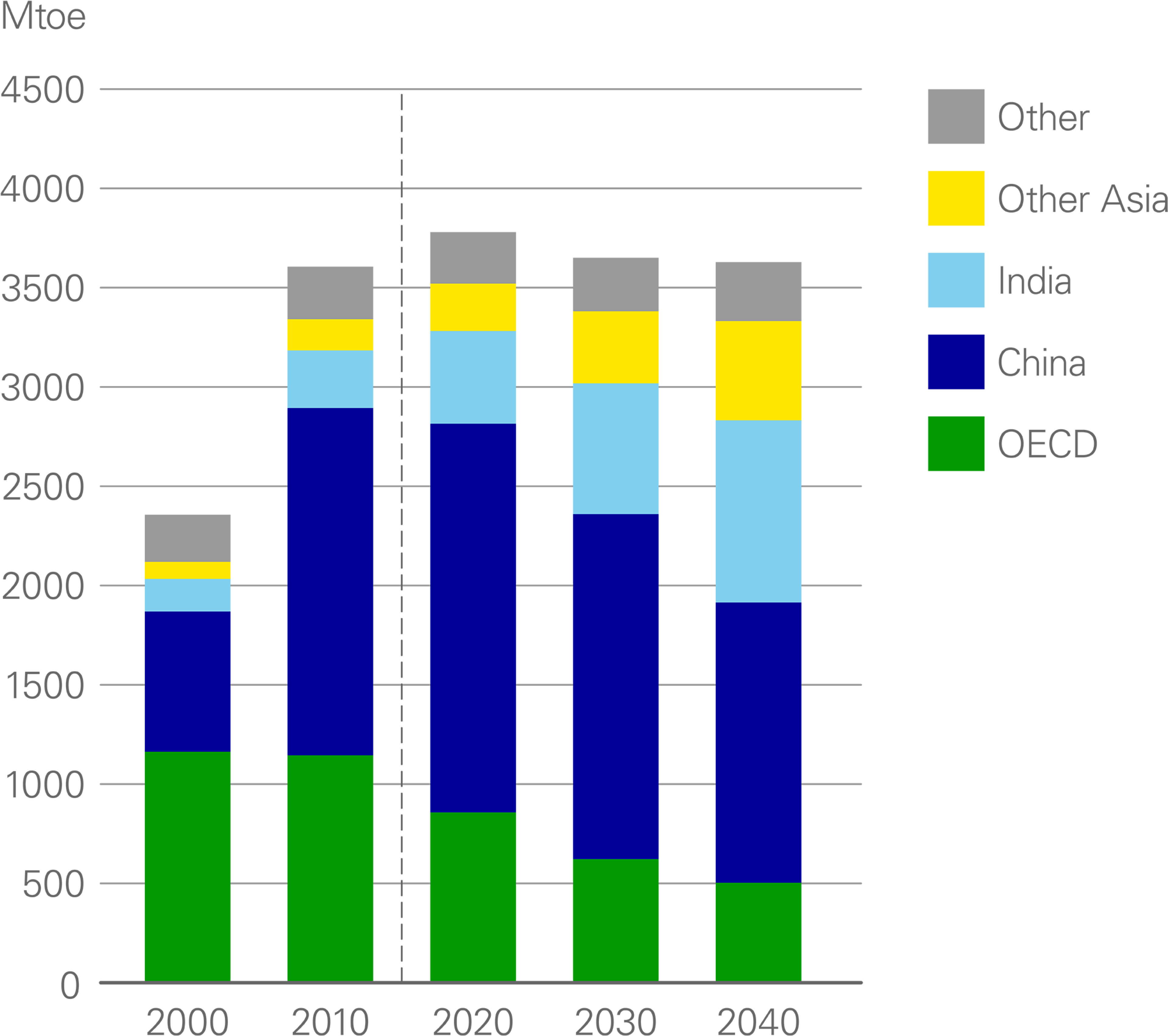 Coal Demand By Region - Diagram (3840x3552), Png Download
