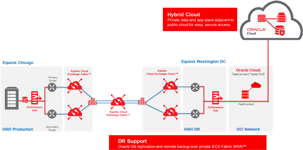 Havi Chose Equinix Not Only For Its Global Footprint - Equinix Cloud Exchange Fabric (1083x529), Png Download
