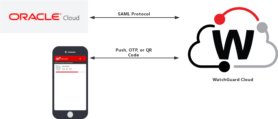 Oracle Identity Cloud Service Authentication Data Flow - Watchguard Logo Grey Transparent (1005x498), Png Download