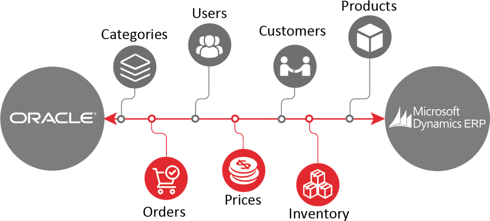 Enabling Erp As Its Master Source, Eshopconnect Makes - Diagram (1644x810), Png Download