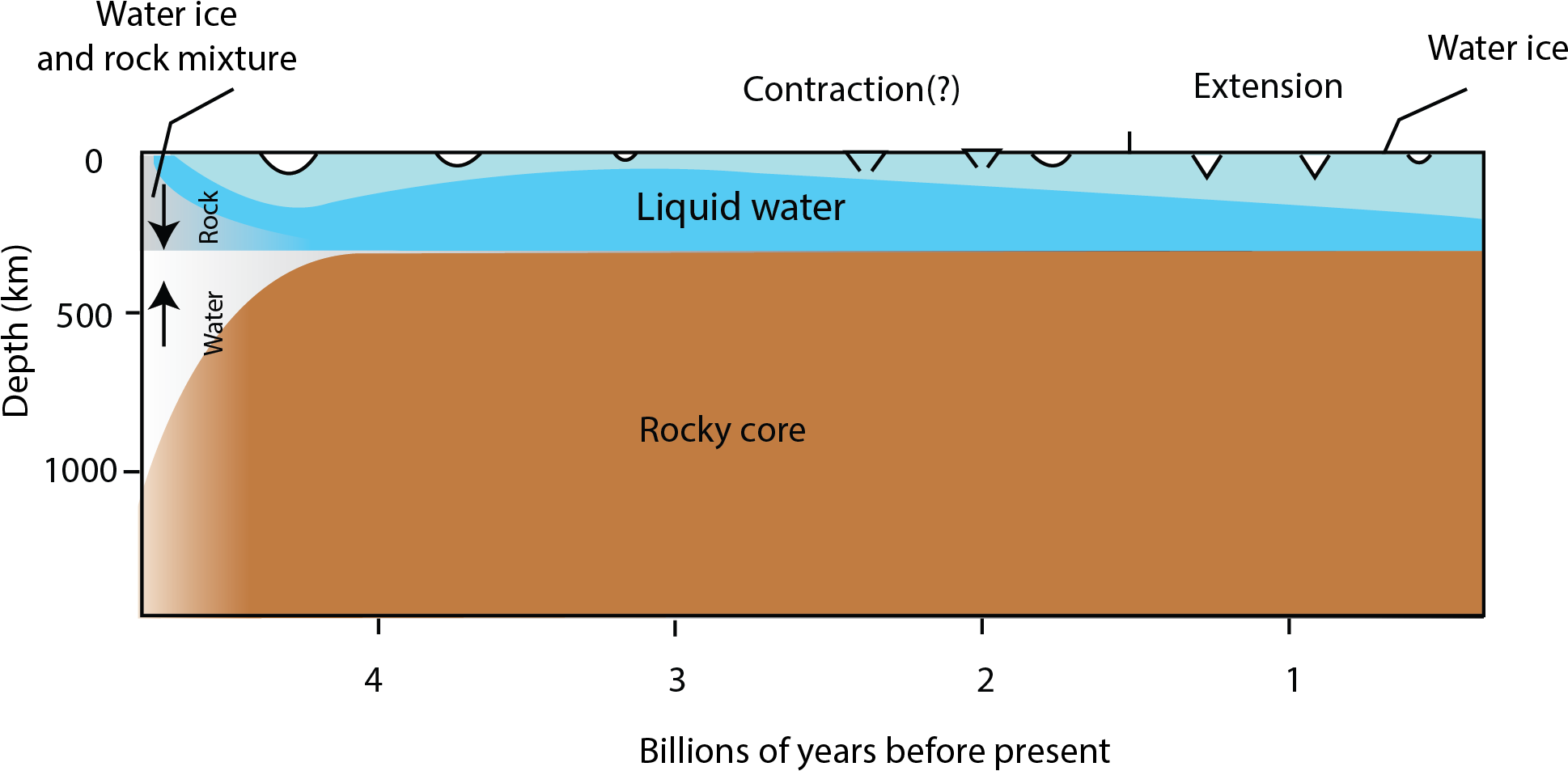 20 The Thermal History Of Pluto Starts With Accretion - Diagram (1944x962), Png Download