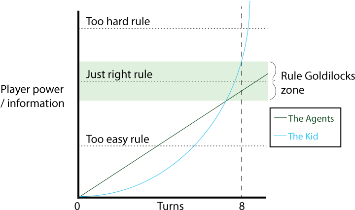 Kid's Power Starts Off Growing Slowly And Then Grows - Diagram (800x494), Png Download
