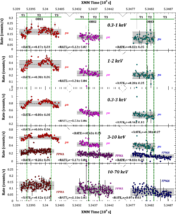 Light Curves Of \src\ From The \xmm\ Pn And The \nustar\ - Diagram (595x708), Png Download