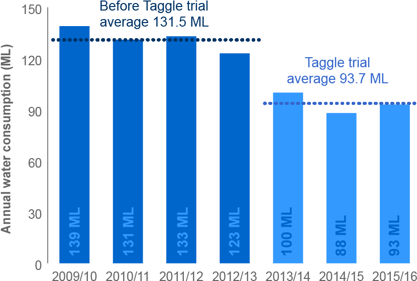 Barwon Water Leak Detection Program “highly Successful” - Number (900x600), Png Download
