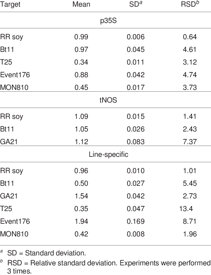 Cvs Of Pcr Systems Using Genuine Seeds Of Each Gm Line - Number (699x912), Png Download