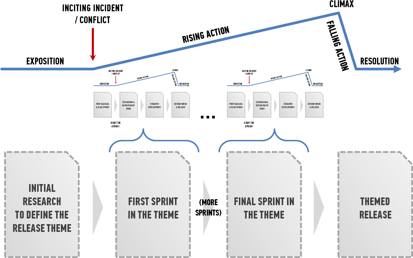 Overall Development Story Arc - Product Story Arc (1391x889), Png Download