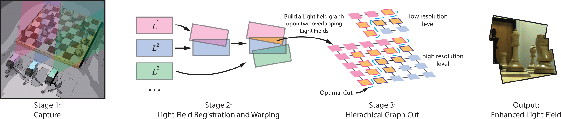 Pipeline - Light Field Algorithm (2447x500), Png Download