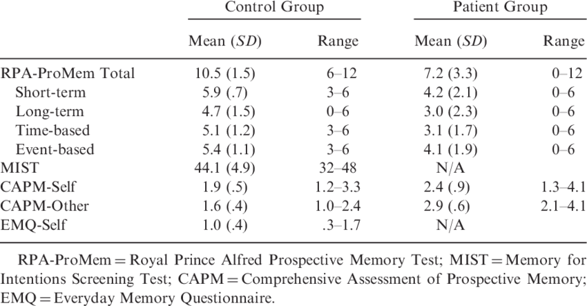 Scores Obtained On The Royal Prince Alfred Prospective - Number (850x443), Png Download