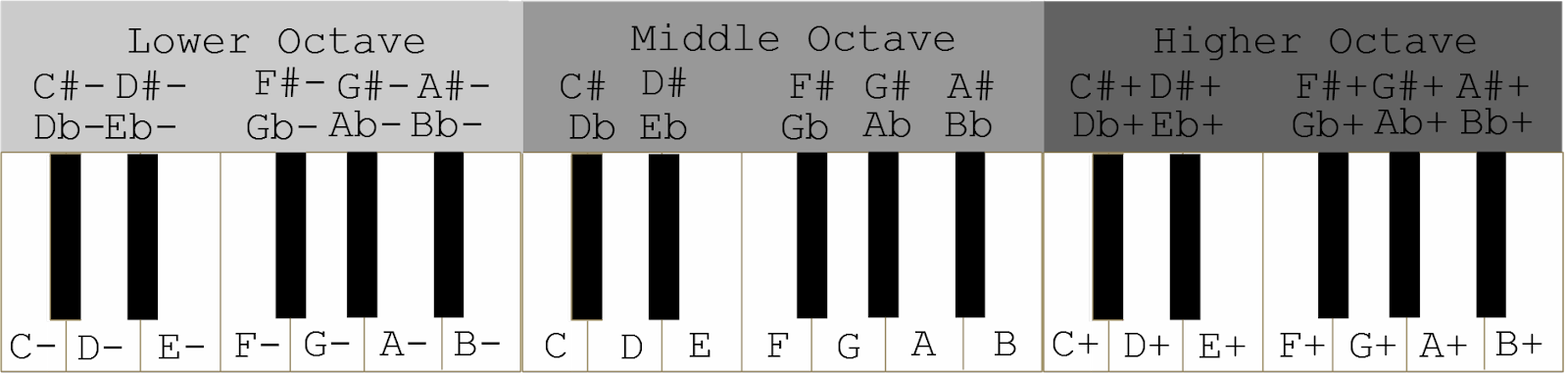 Full Piano Keyboard Notes - Musical Keyboard (1600x381), Png Download