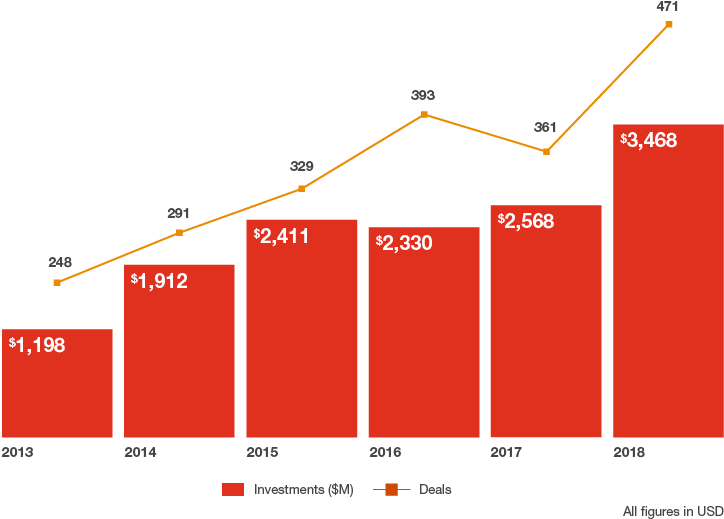 Full-year Funding In Canada Reaches High Amid Increased - Diagram (746x529), Png Download