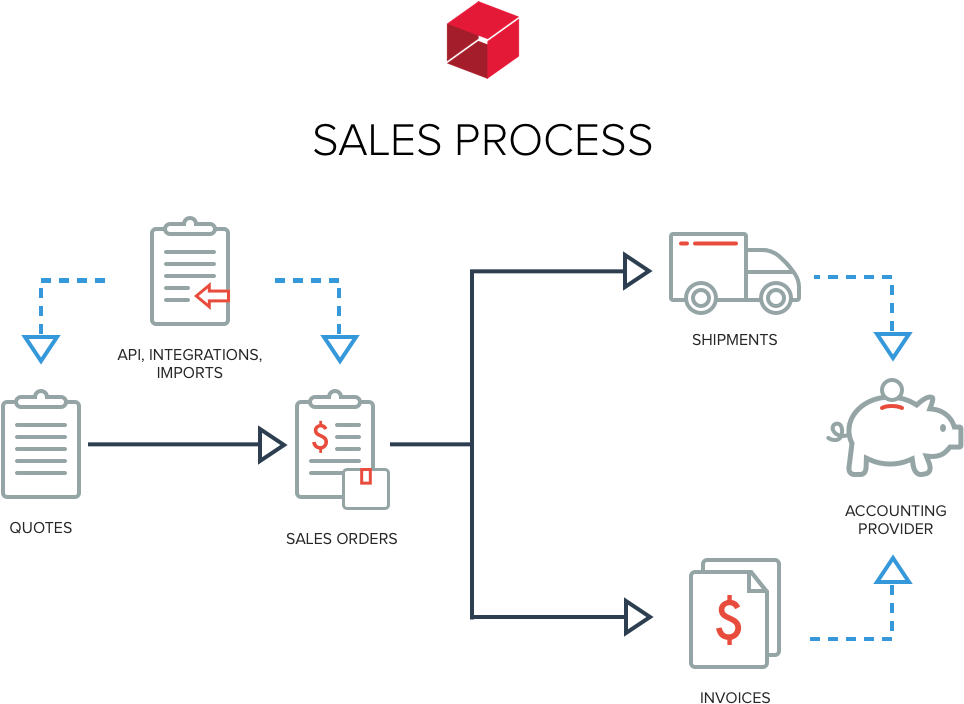 Dotted Lines Indicate Optional Features Like Accounting - Quotation Process Flow Chart (1063x806), Png Download