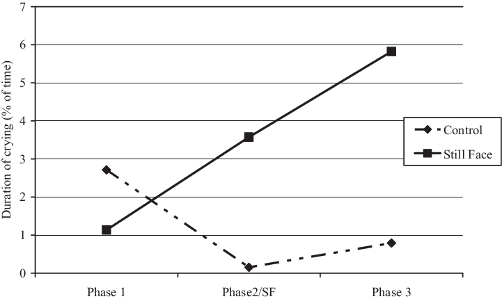 Duration Of Crying In Still-face And Control Conditions - Plot (721x430), Png Download