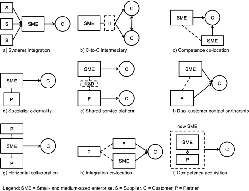 Value Constellations For Service Provision - Diagram (850x649), Png Download