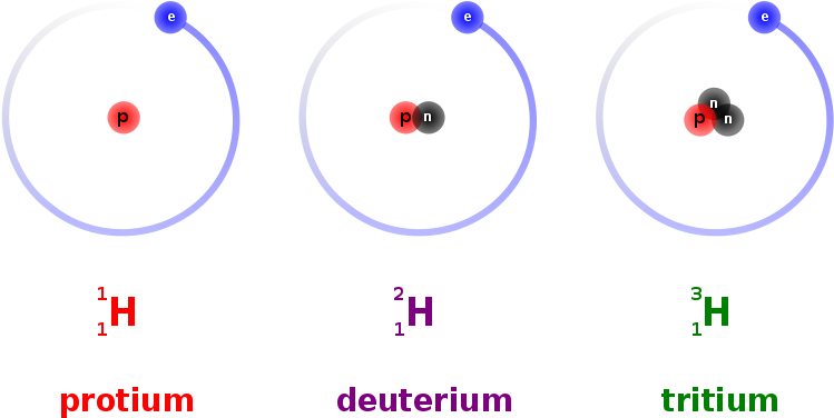 File - Isotopes - Hydrogen Deuterium Tritium (800x400), Png Download