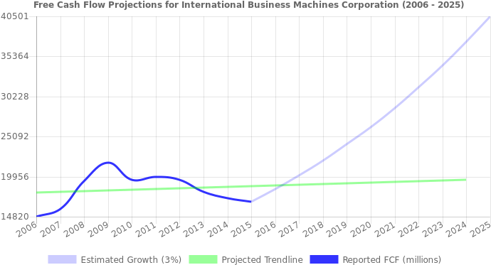 Free Cash Flow Trendline For Ibm - Free Cash Flow (696x390), Png Download
