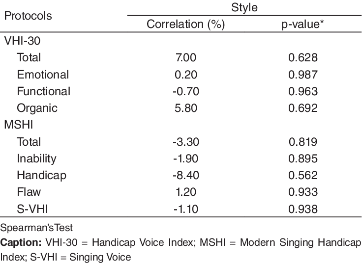 Correlation Values Between Scores Of The Protocols - Singing (736x536), Png Download