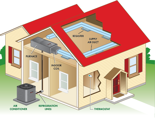 Central Air Conditioning - Air Conditioning System (499x378), Png Download