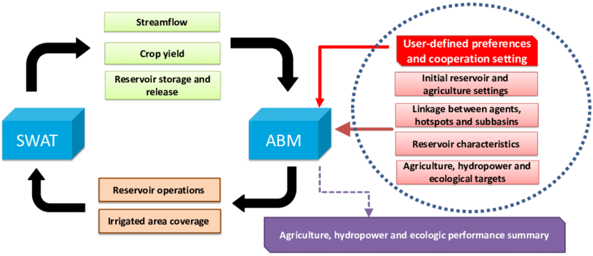 Overview Of The Modeling Framework Coupling Abm With - Science (850x367), Png Download