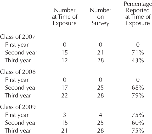 Bloodborne Exposures Reported In Our Study - Number (635x561), Png Download