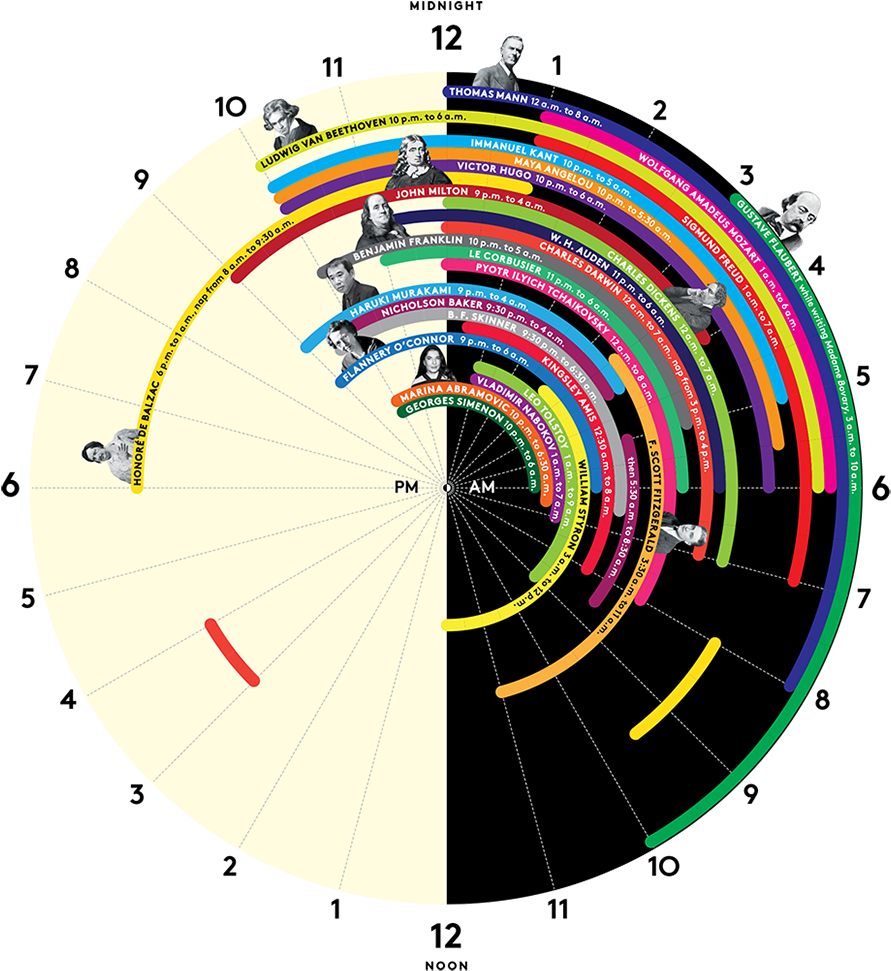This Graphic Uses Data From A Book Entitled Daily Rituals - Best Infographics (940x1007), Png Download