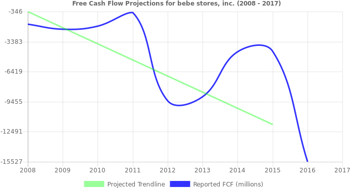 Free Cash Flow Trendline For Bebe - Nasdaq:gpro (696x390), Png Download