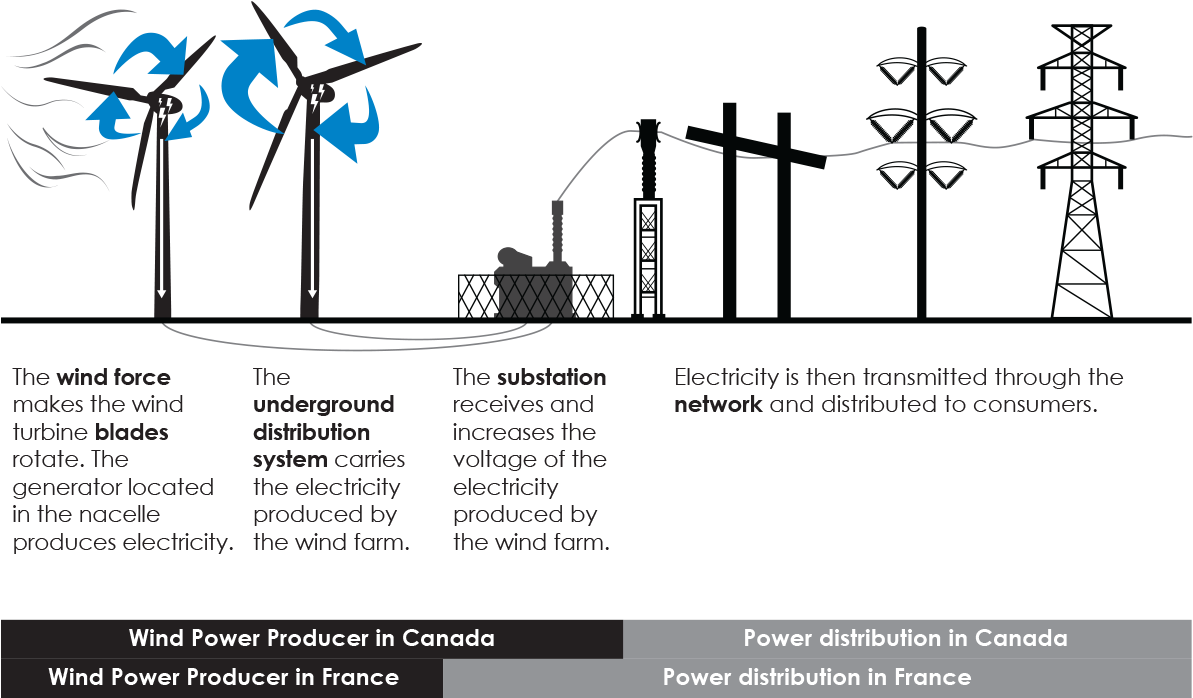 Wind Farm Boralex - Production Process Of Wind Energy (1200x732), Png Download