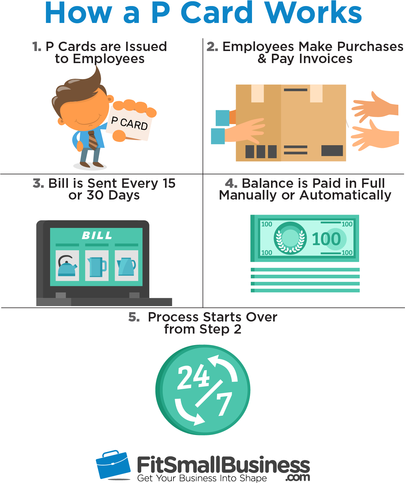 Infographic On How A P Card Works - Diagram (1458x1659), Png Download