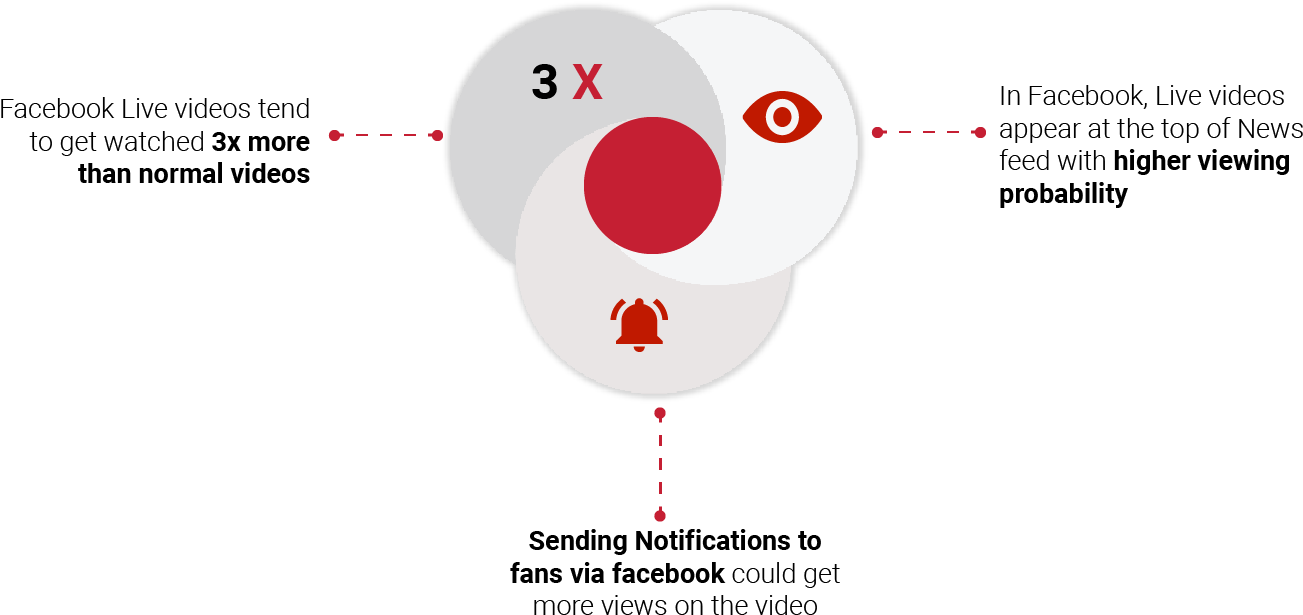 Why Facebook Live Is Better Than Standard Live - Diagram (1366x768), Png Download