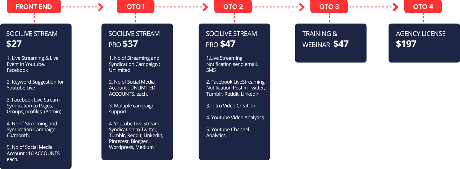 This Epic Funnel Guarantees High Epcs & Conversions - Live Event Funnel (1485x546), Png Download
