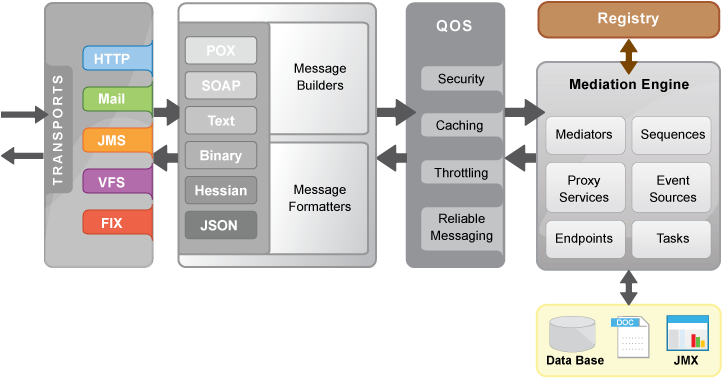 Synapse-arch - Wso2 Esb Component Architecture (802x471), Png Download