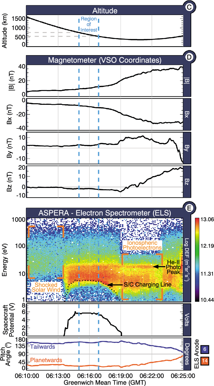 Magnetic And Particle Observations From The Esa Venus - Diagram (748x1345), Png Download