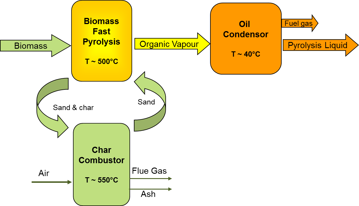 Overall Process - Fast Pyrolysis Of Biomass (1220x702), Png Download