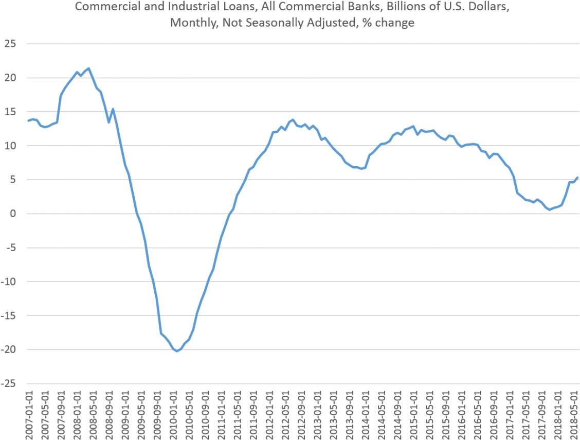 Commercial Loan Growth Hit A 17-month High In June, - Plot (1160x888), Png Download