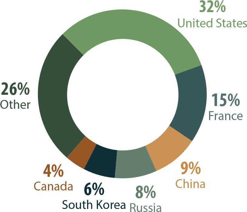 Share Of World Nuclear Power Production, By Country, - Cercle Chromatique Des Couleurs (1300x800), Png Download