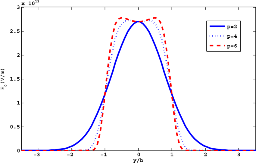 Electric Field Distribution Of The Incident Lasers' - Diagram (850x543), Png Download