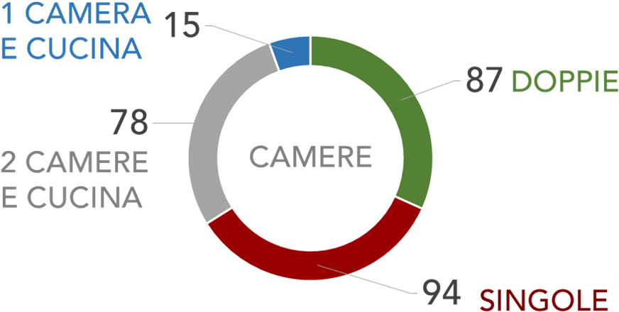 Rooms And 52 Hotel Rooms For 573 Beds - Circle (924x493), Png Download