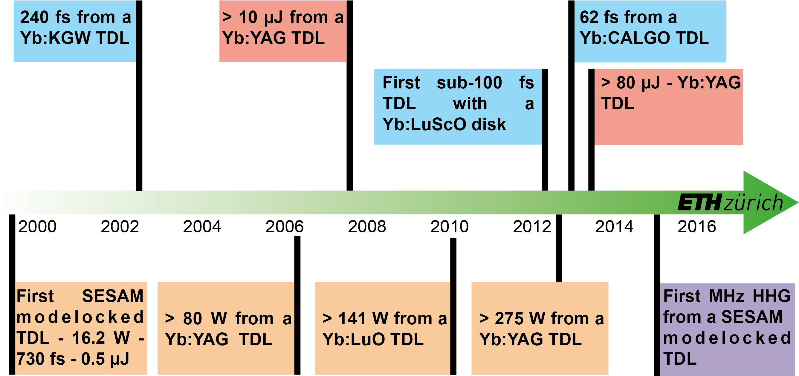 Timeline Of The Development Of Sesam Modelocked Thin - Number (2688x1365), Png Download
