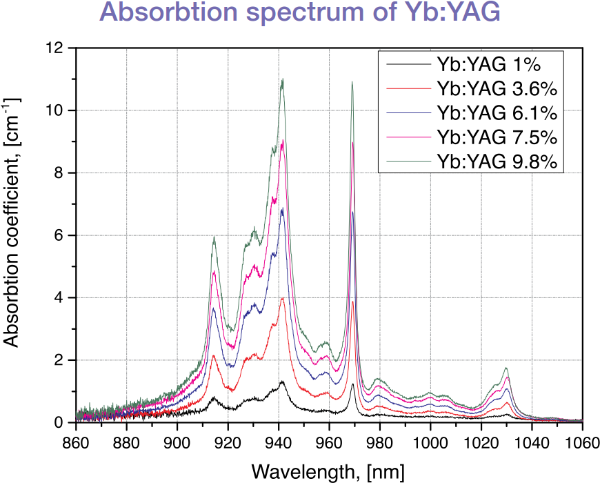 Broad Absorption Band At 940 Nm And Very Low Quantum - Yb Yag Absorption Coefficient (892x729), Png Download