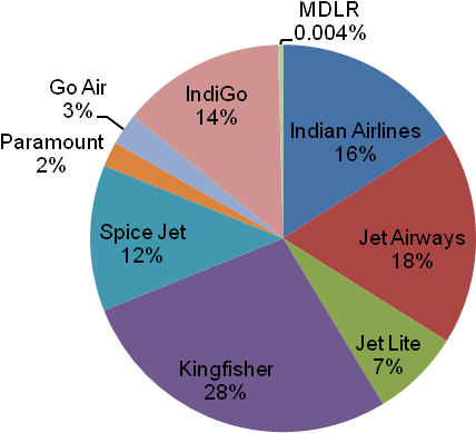 Indianair Market Share - Aviation Sector In India (751x452), Png Download