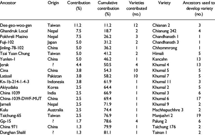Ancestors' Contribution To The Genetic Base Of Nepalese - Number (850x536), Png Download