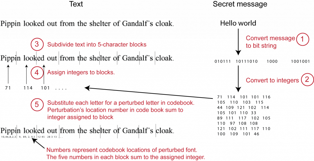 Each Integer Is Assigned To A Five-letter Block In - Hidden Message In Plain Sight (1024x525), Png Download
