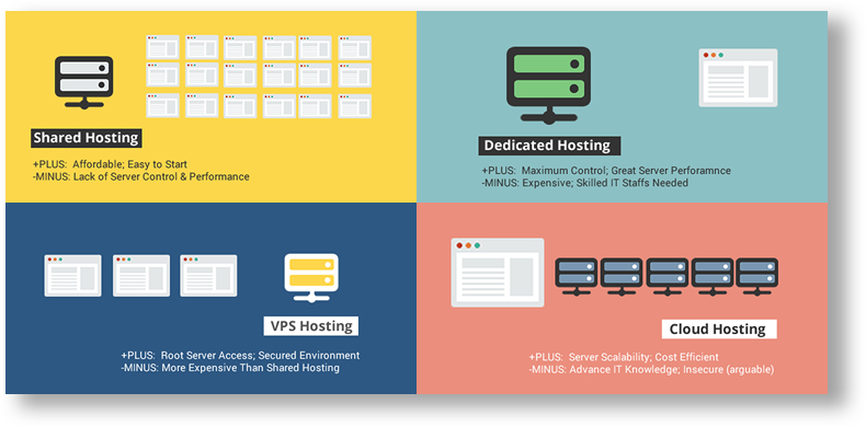 Choose Type Of Hosting - Cloud Server And Dedicated Server (790x390), Png Download