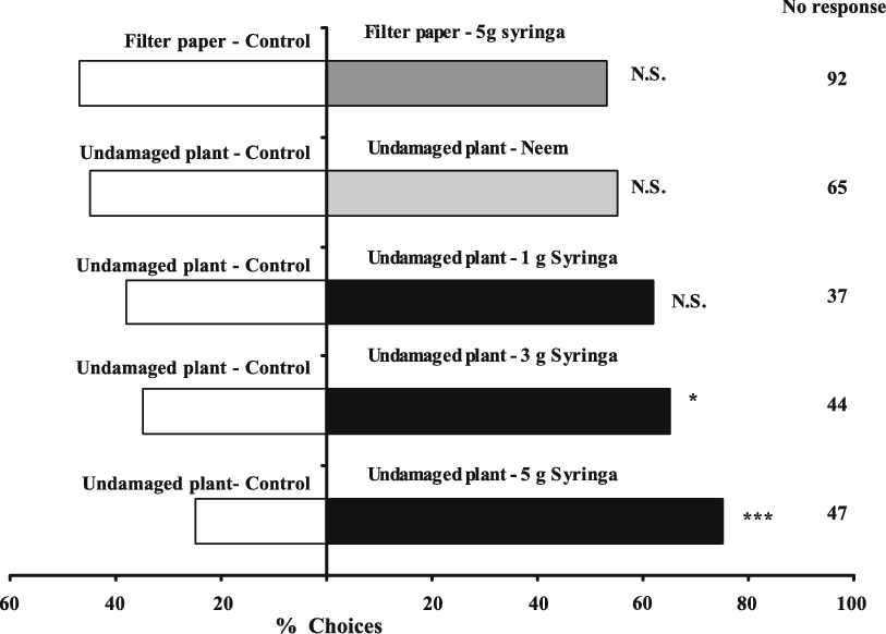 Effect Of Syringa And Neem On The Response Of Female - Number (813x582), Png Download