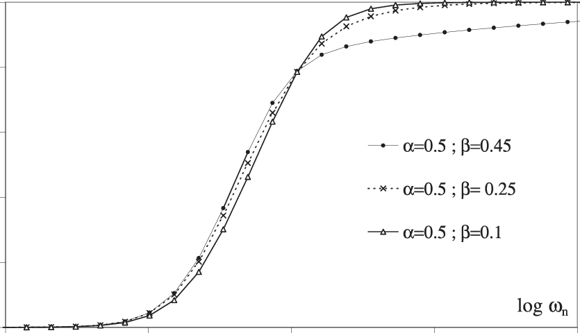 Effect Of The Parameter Β On The Conservative Modulus - Plot (835x480), Png Download