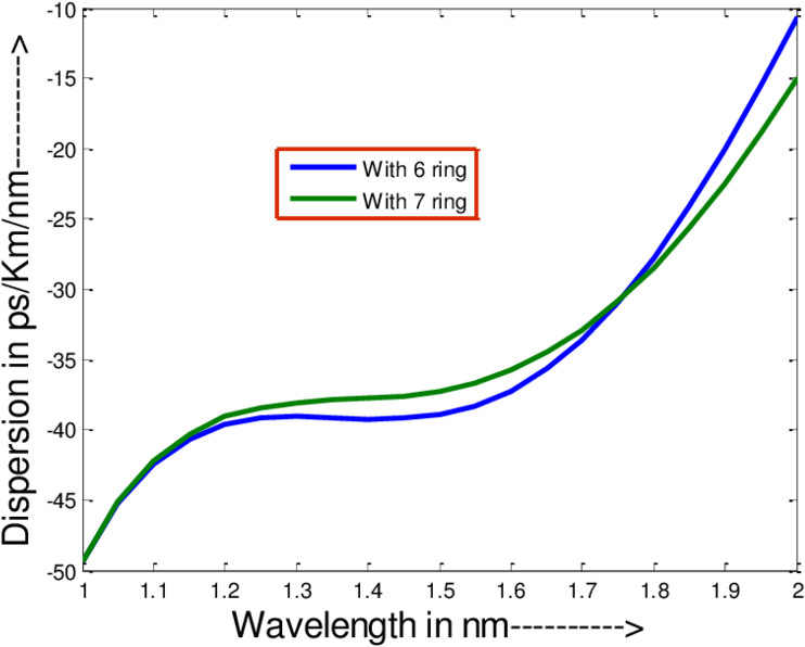 Effect On Dispersion Due To The Change In Number Of - Diagram (850x638), Png Download