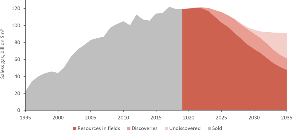 Volumes Of Sales Gas From Norwegian Fields, 1995-2035 - Illustration (1000x447), Png Download